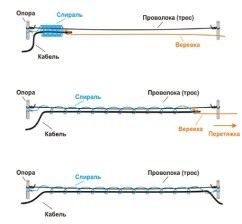 Проволока обвязочная для подвеса кабеля, 2мм, 150 м, купить в Тюмени