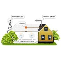 Схема усиления сотовой мобильной связи GSM 4G LTE репитер, 2 внутренних антенны, 1 уличная антенна